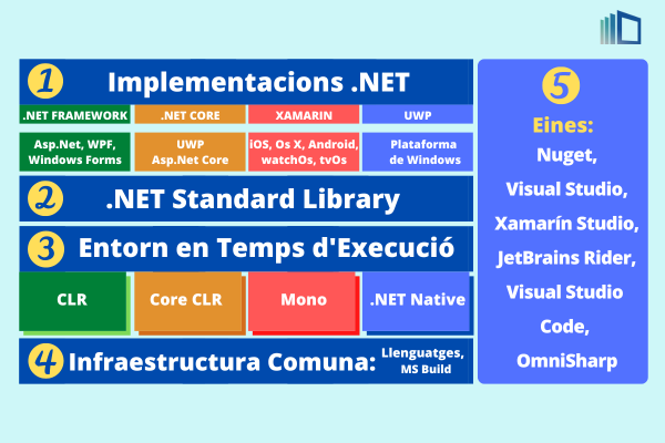 Components de l´arquitectura .NET